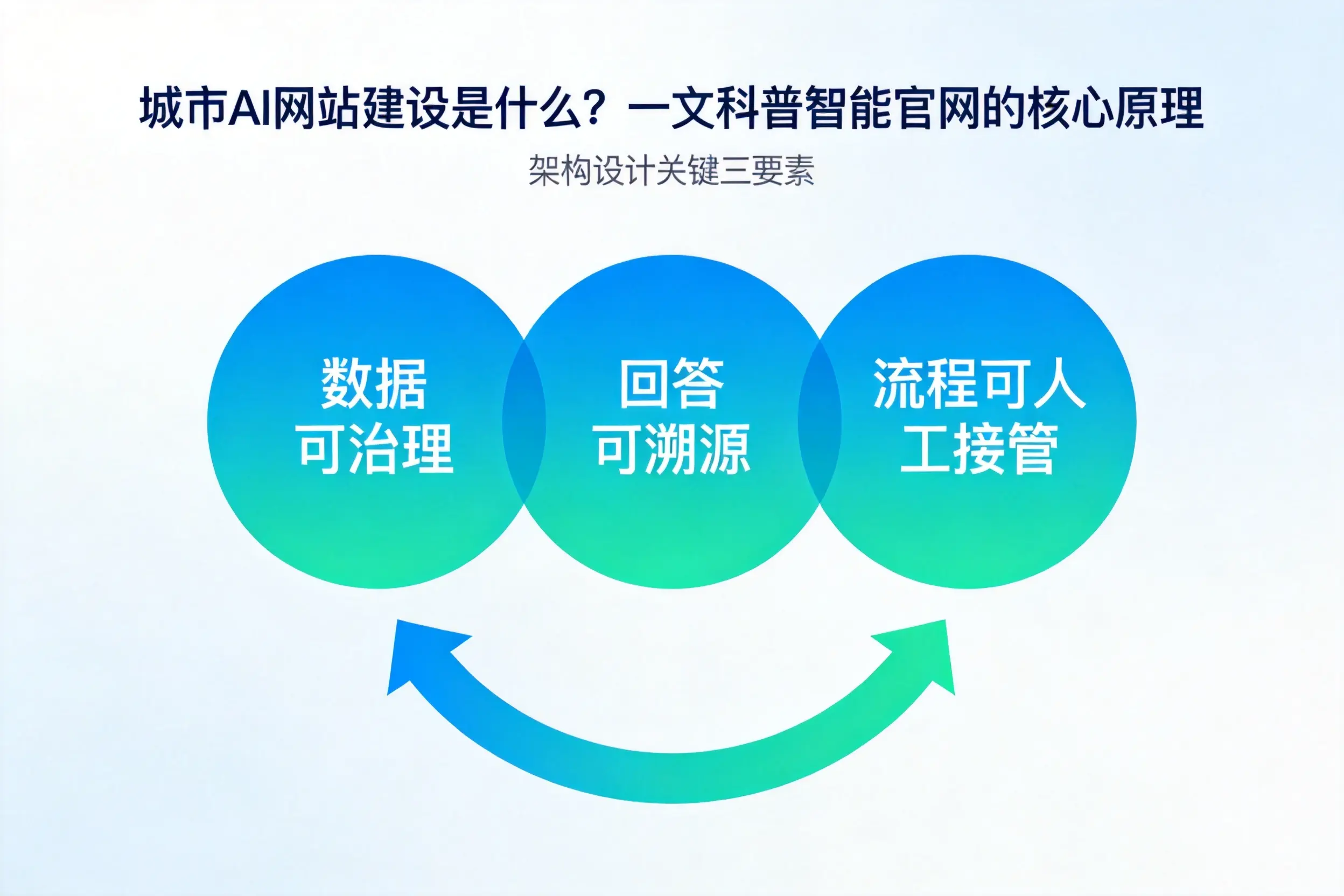 肇庆AI网站建设是什么？一文科普智能官网的核心原理