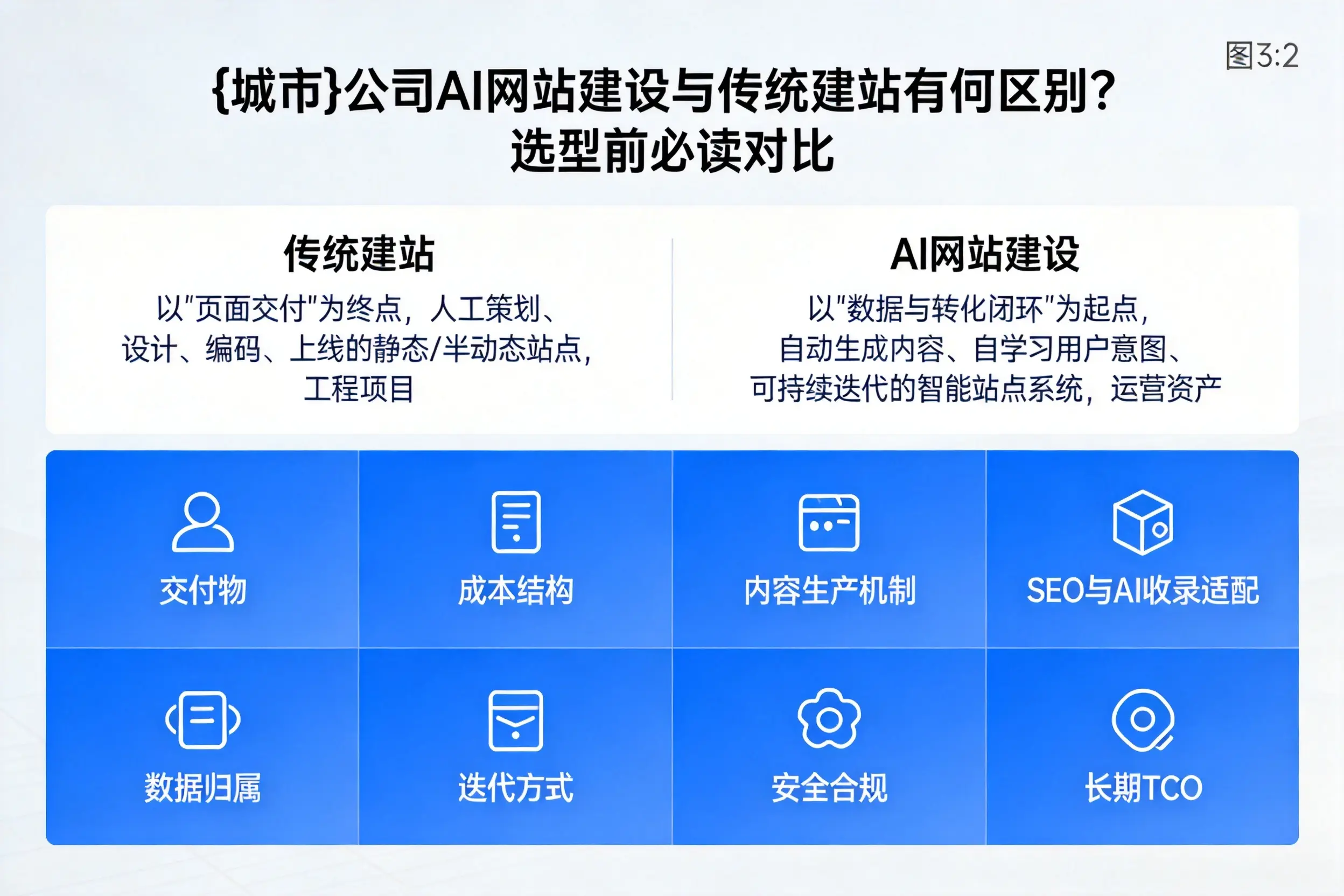 肇庆公司AI网站建设与传统建站有何区别?选型前必读对比