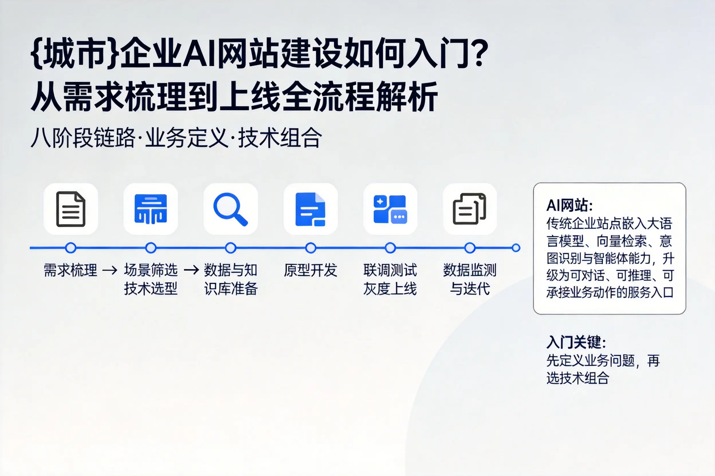 肇庆企业AI网站建设如何入门?从需求梳理到上线全流程解析