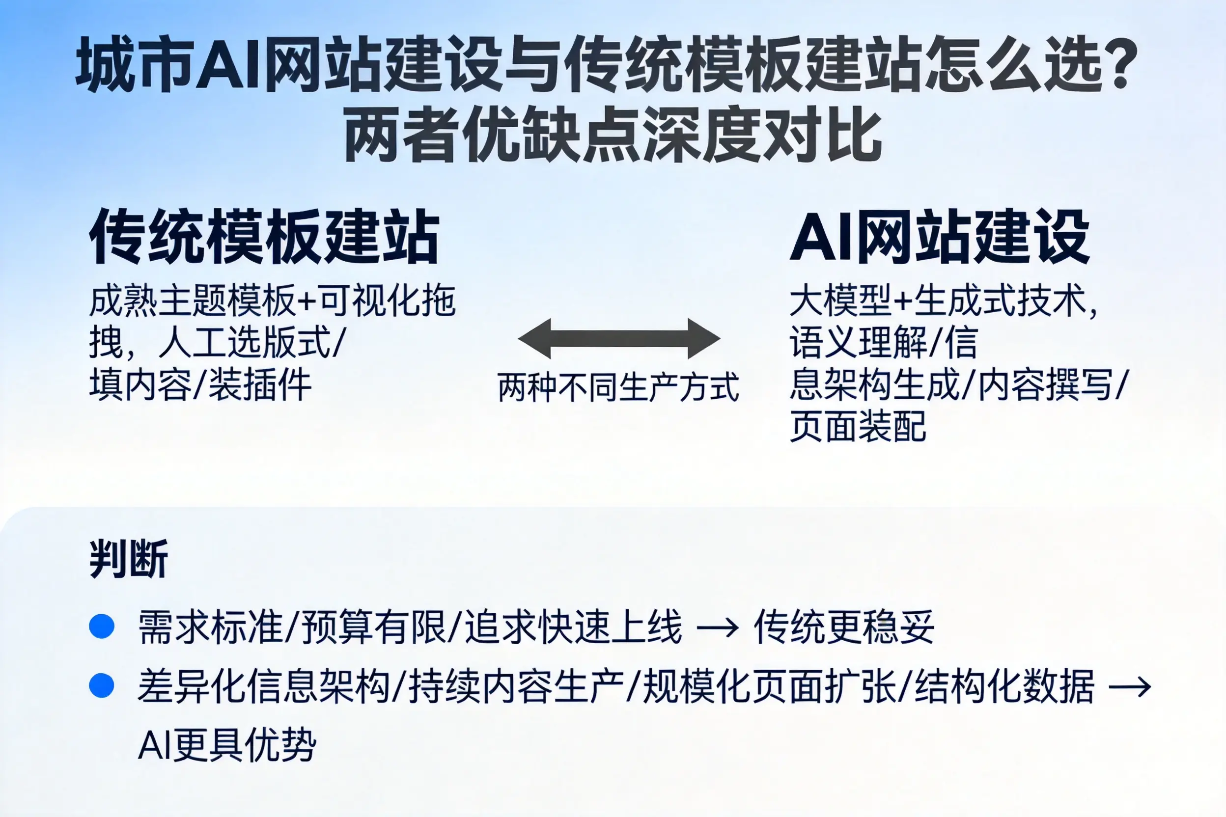 肇庆AI网站建设与传统模板建站怎么选?两者优缺点深度对比