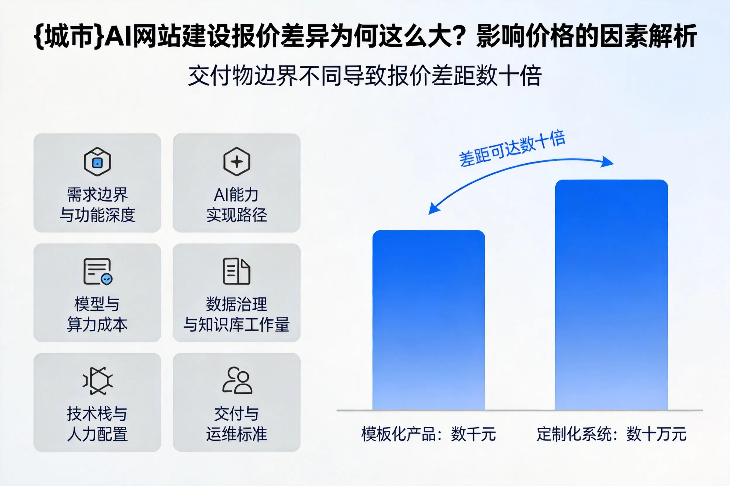 肇庆AI网站建设报价差异为何这么大?影响价格的因素解析