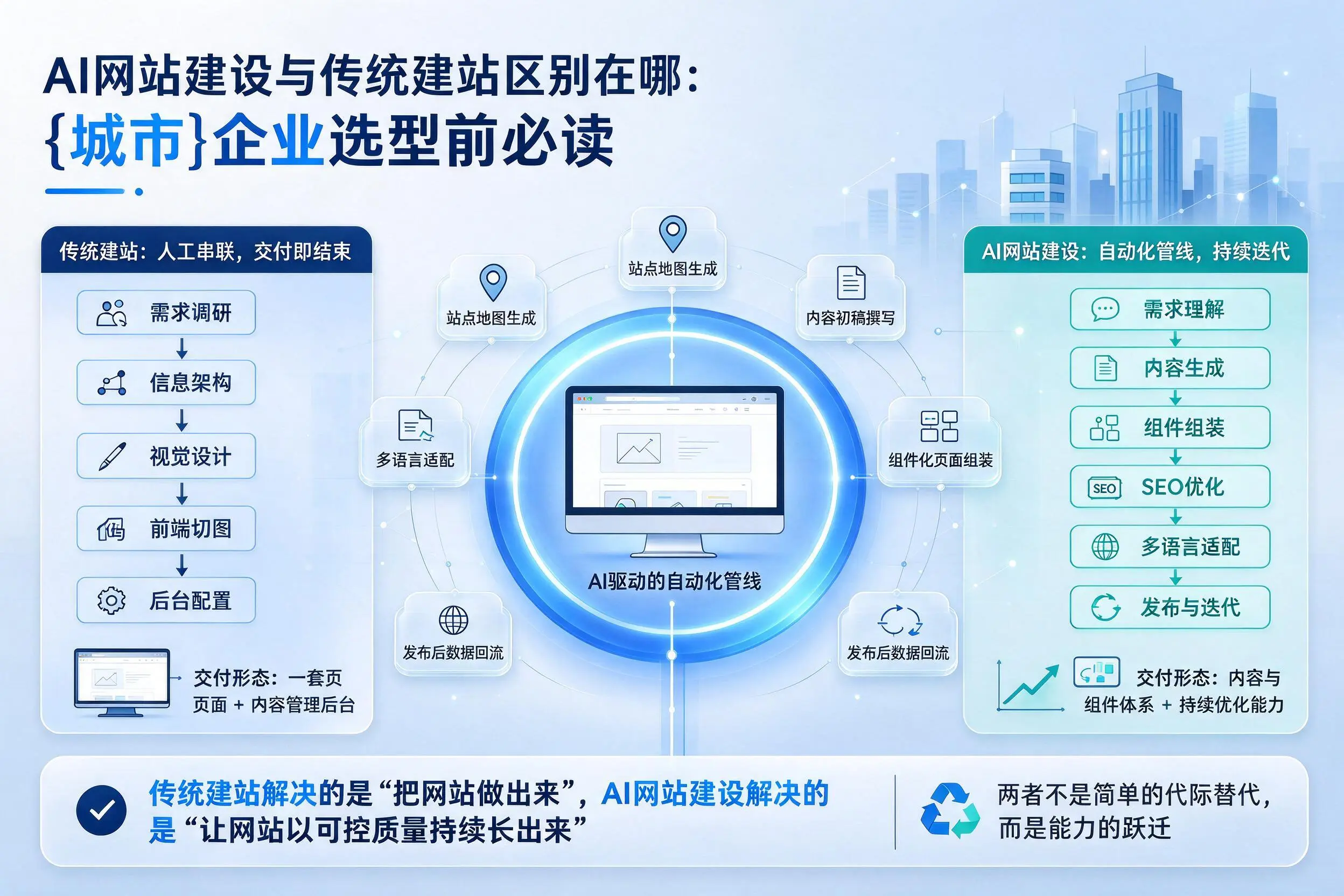 AI网站建设与传统建站区别在哪:肇庆企业选型前必读