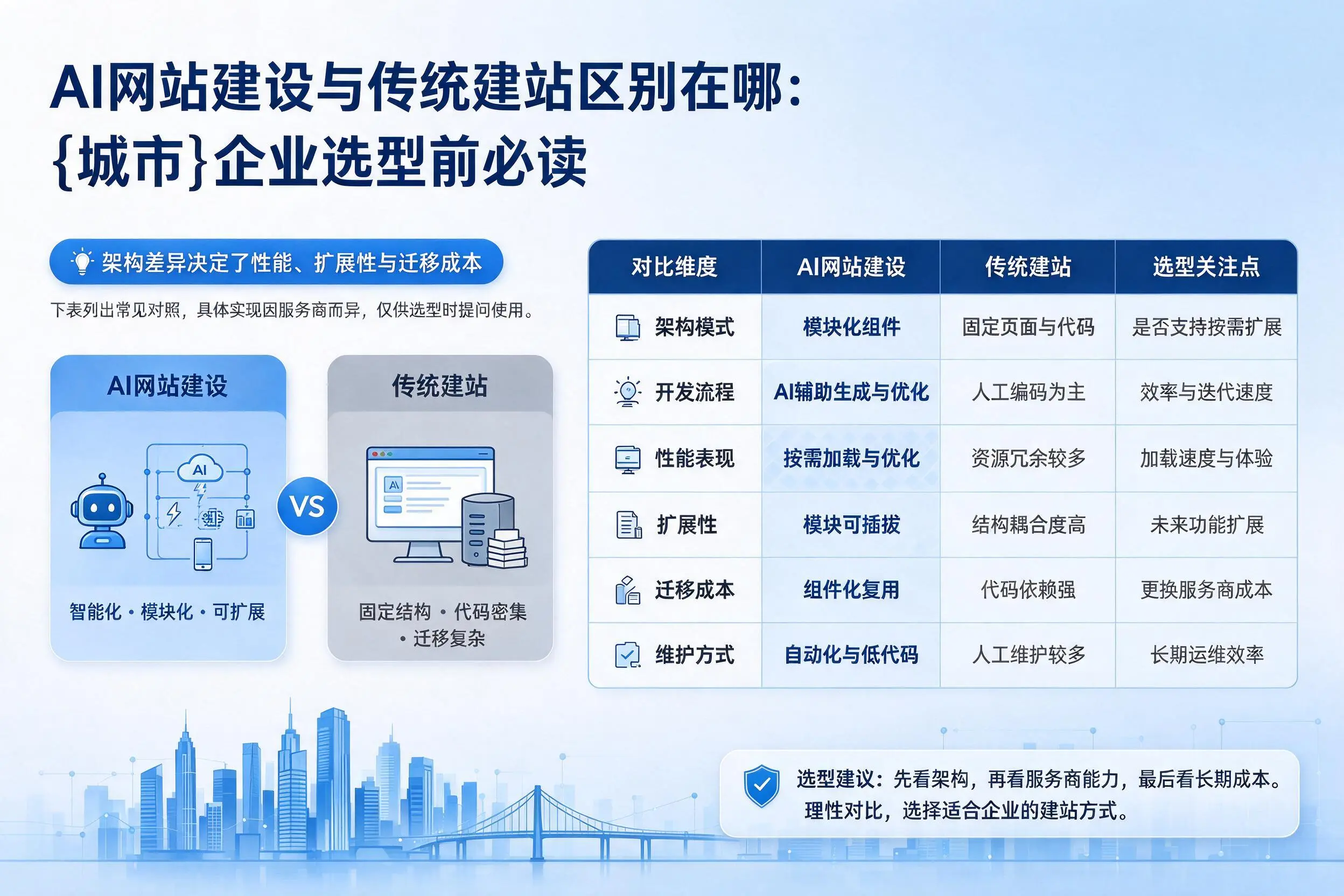 AI网站建设与传统建站区别在哪:肇庆企业选型前必读