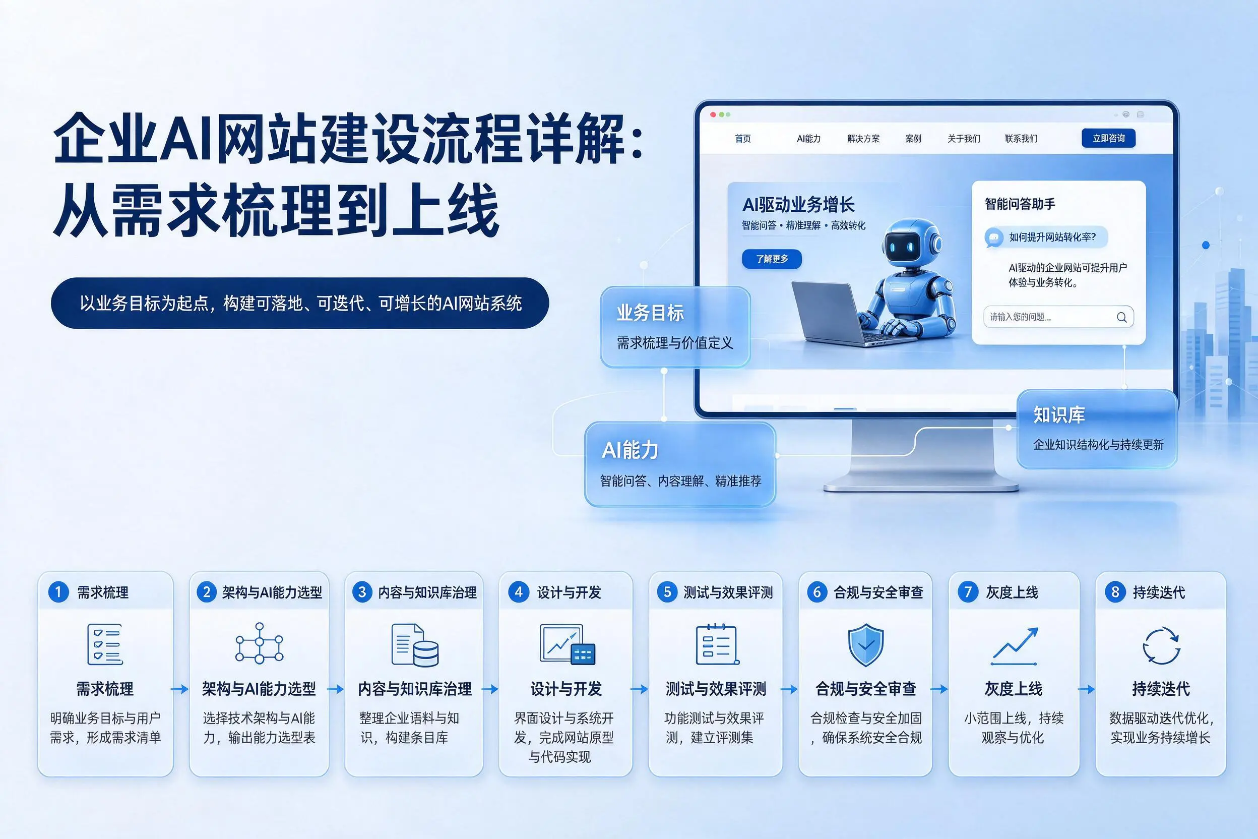 肇庆企业AI网站建设流程详解:从需求梳理到上线