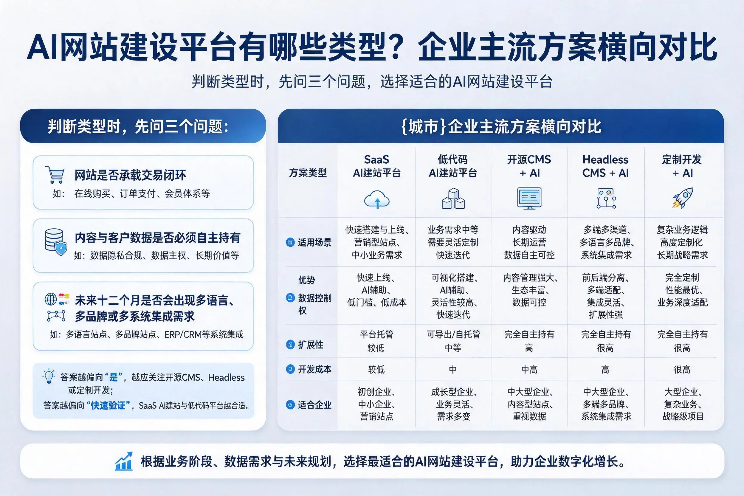 AI网站建设平台有哪些类型?肇庆企业主流方案横向对比