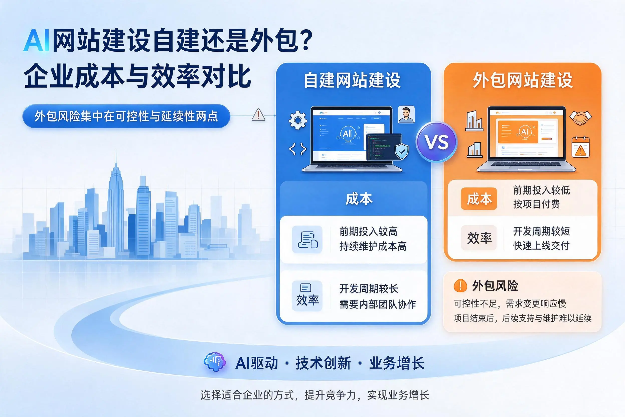 AI网站建设自建还是外包？肇庆企业成本与效率对比