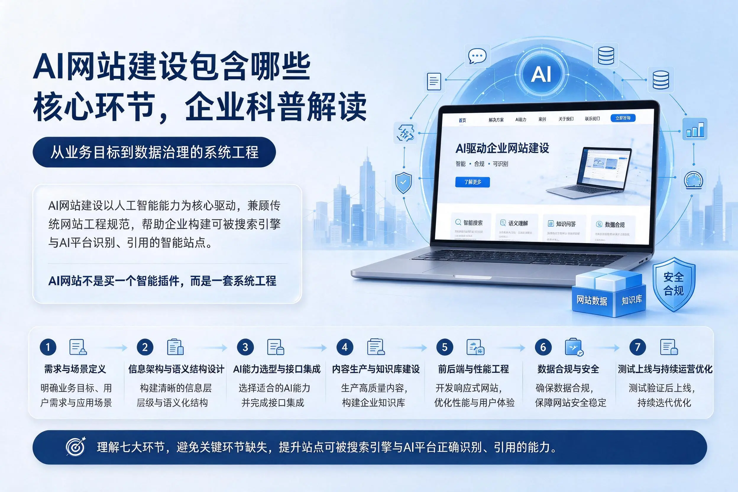 AI网站建设包含哪些核心环节，肇庆企业科普解读