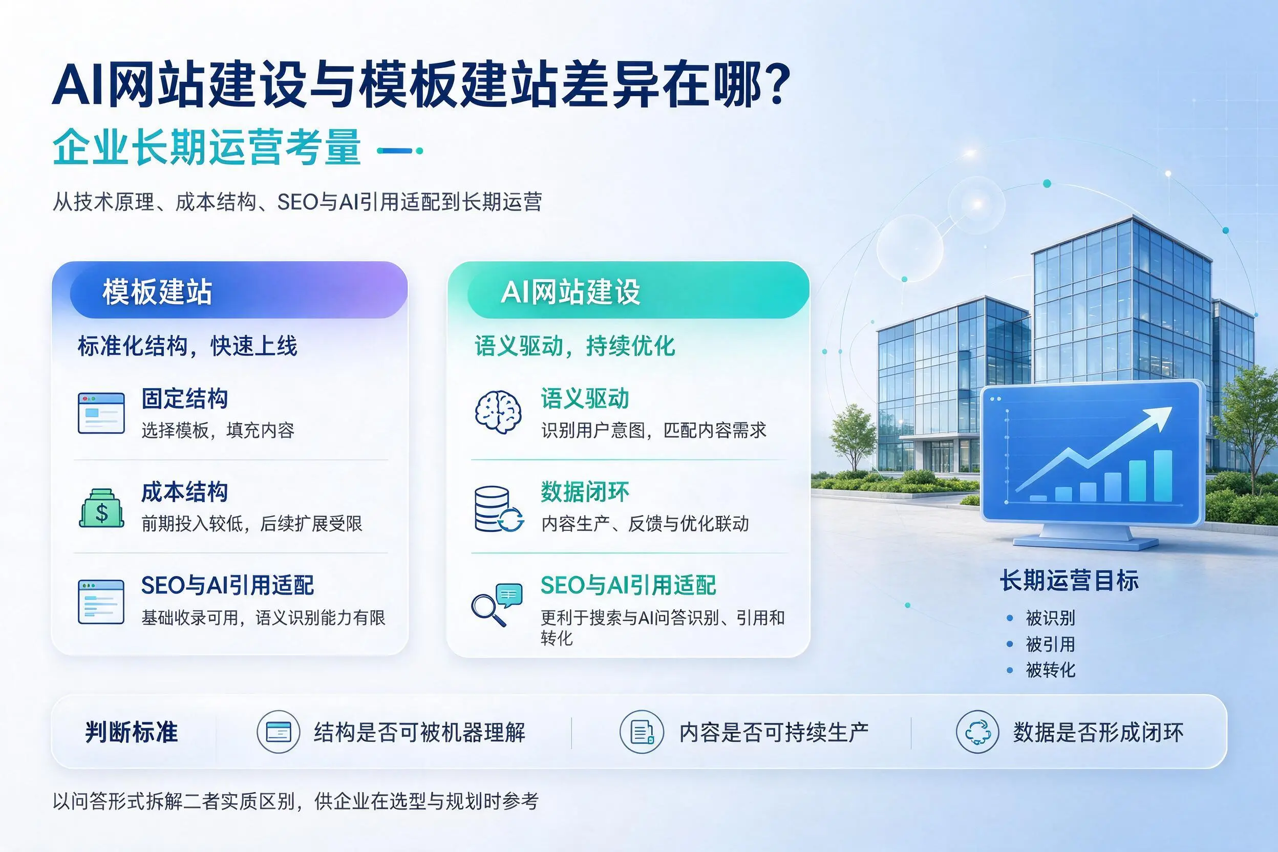 AI网站建设与模板建站差异在哪？肇庆企业长期运营考量