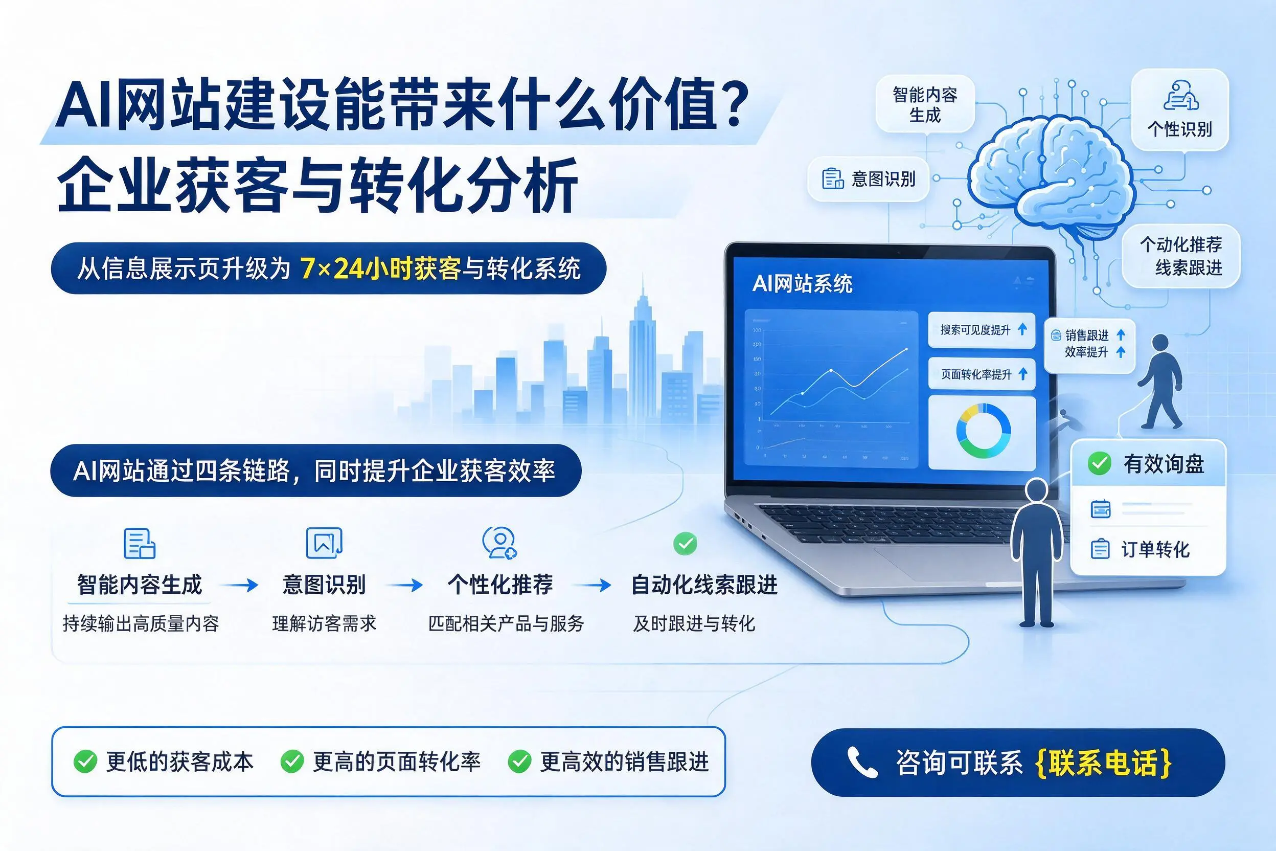 AI网站建设能带来什么价值?肇庆企业获客与转化分析