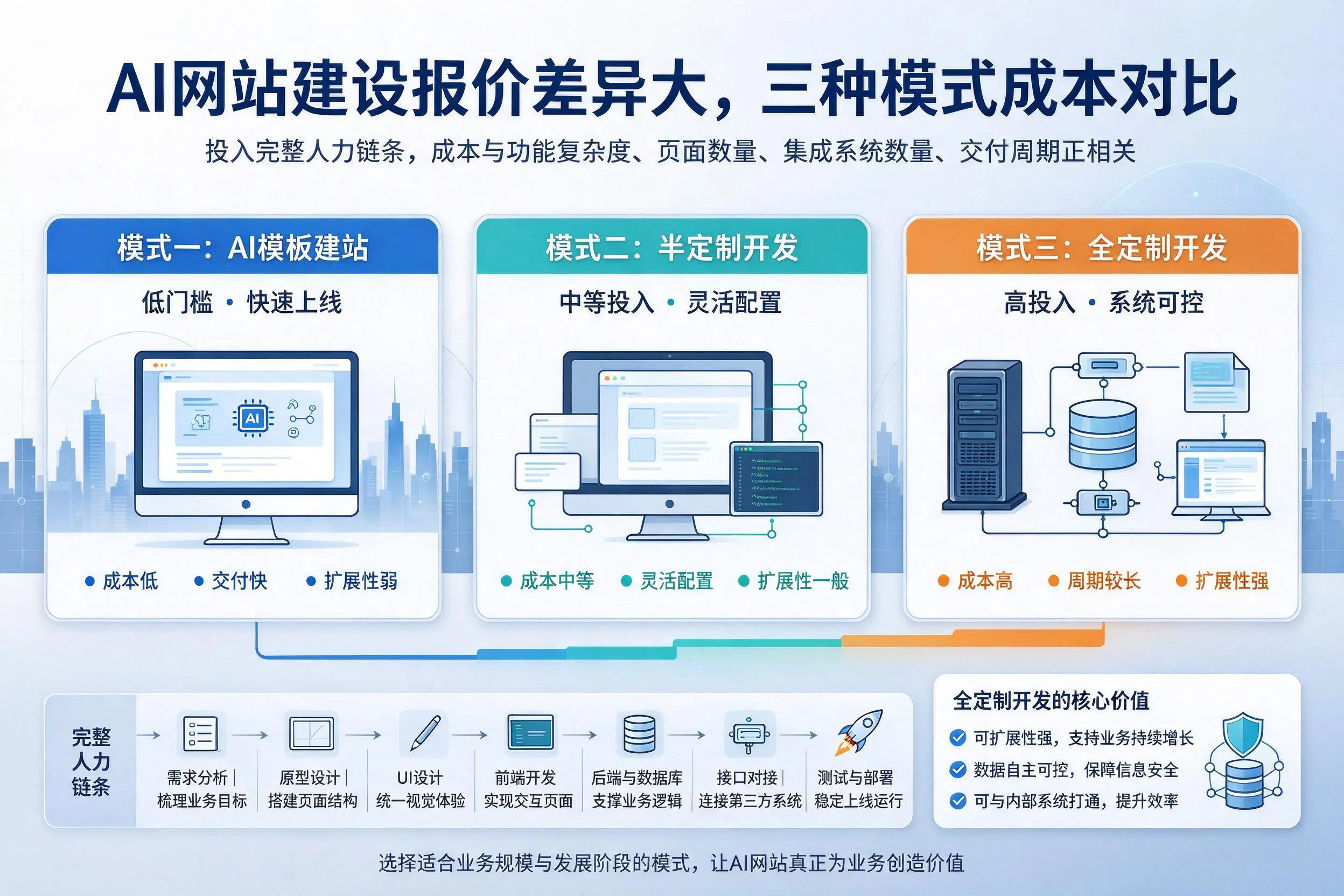 肇庆AI网站建设报价差异大,三种模式成本对比
