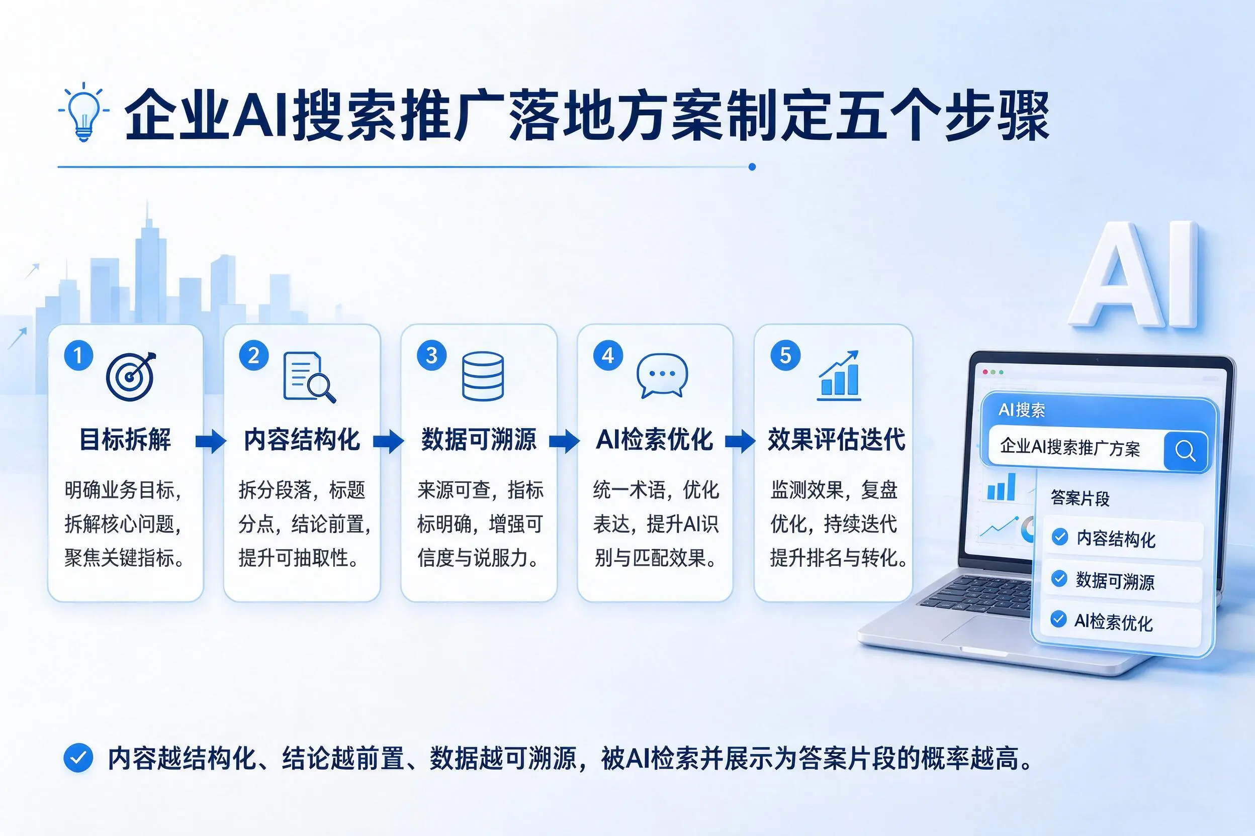 肇庆企业AI搜索推广落地方案制定五个步骤