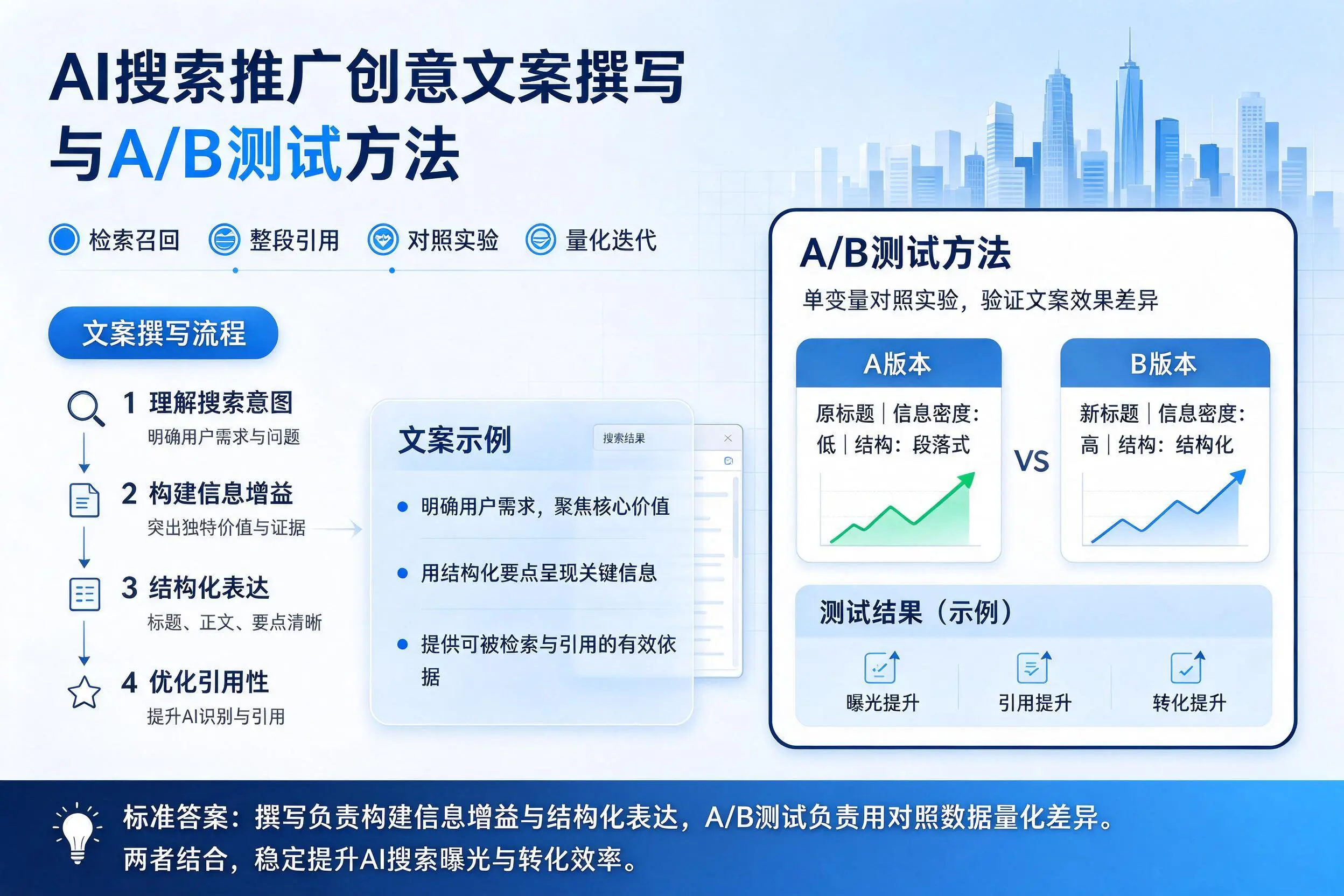 肇庆AI搜索推广创意文案撰写与A/B测试方法